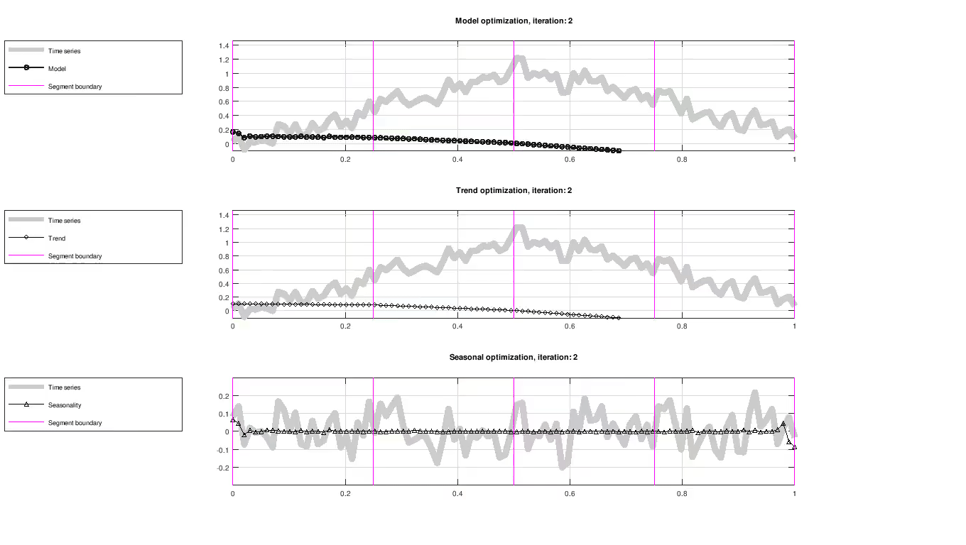 Example of trend and seasonal model fit